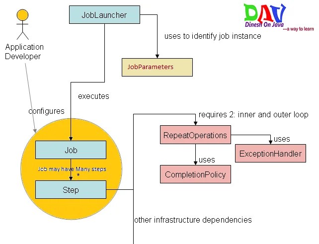 Spring Batch Domain