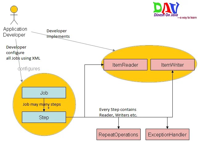 Spring Batch Core Domain