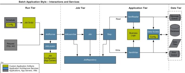 Spring Batch Model