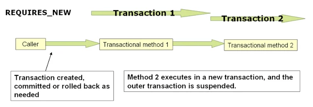 Spring Transaction Management