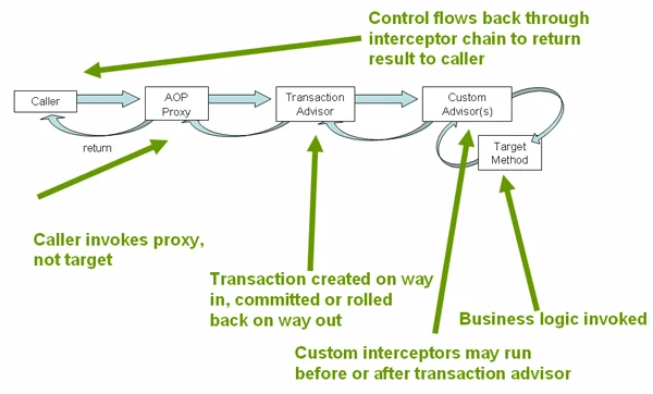 Spring Declarative Transaction Management