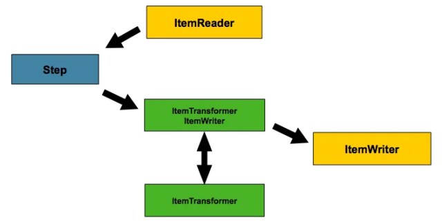 conditional-flow