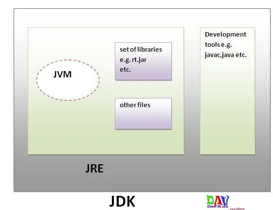 JVM, JRE, JDK, JIT