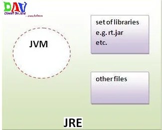 Differentiate JVM JRE JDK JIT