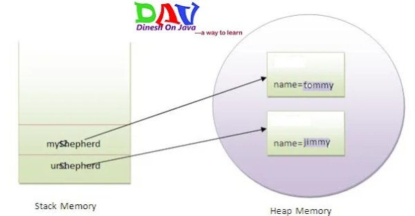 Objects and Classes in Java