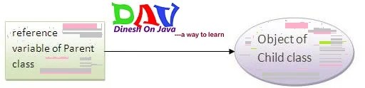 Runtime Polymorphism in Java