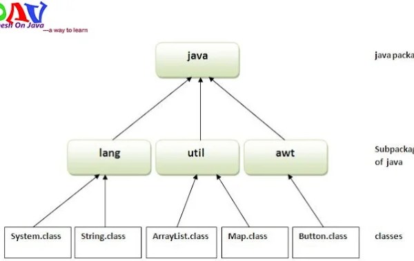 Packages in Java