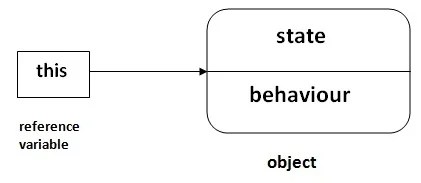 this keyword in Java