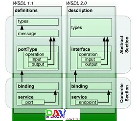 WSDL