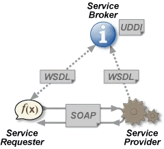 Web Service Tutorial
