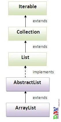 ArrayList Class in Java Collection Framework
