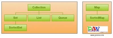 Collections in Java