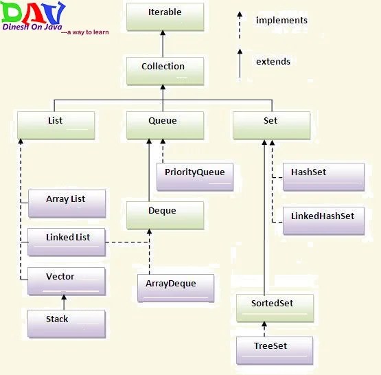 Collection Framework in Java