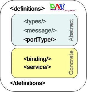 WSDL Tutorial
