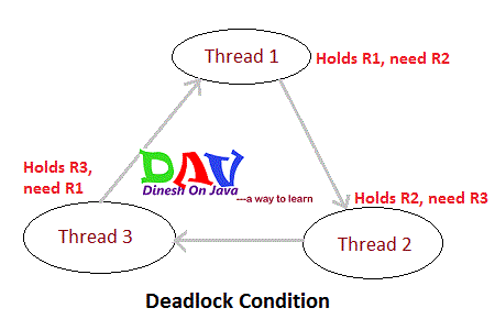 deadlock-condition
