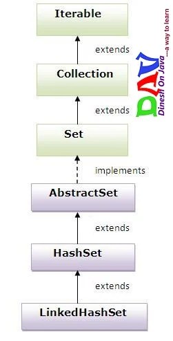 LinkedHashSet Class in Collection