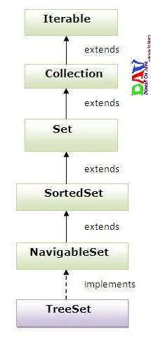 TreeSet Class in Collection