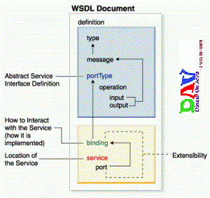 wsdl structure
