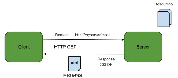 Create RESTful Java Client With Jersey Client Example
