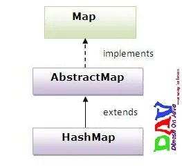 HashMap class in collection framework