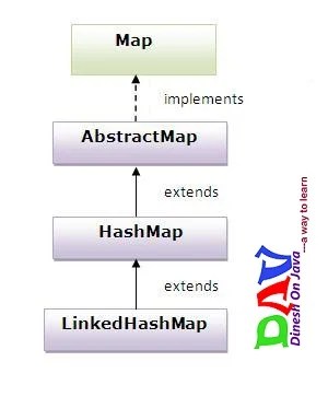 LinkedHashMap class in collection framework