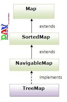 TreeMap class in collection framework