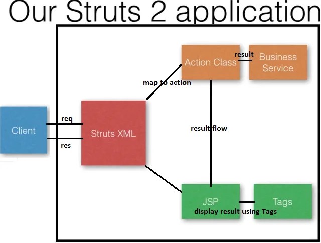 The ValueStack in Struts 2