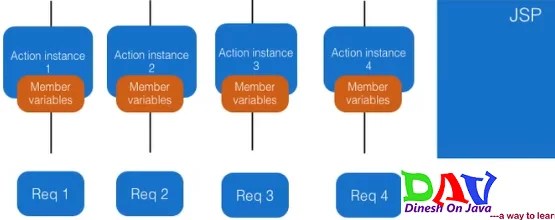 ValueStack Struts