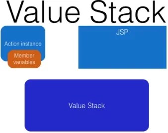ValueStack