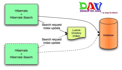Architecture of Hibernate Search