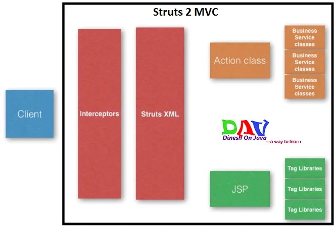 Struts Framework