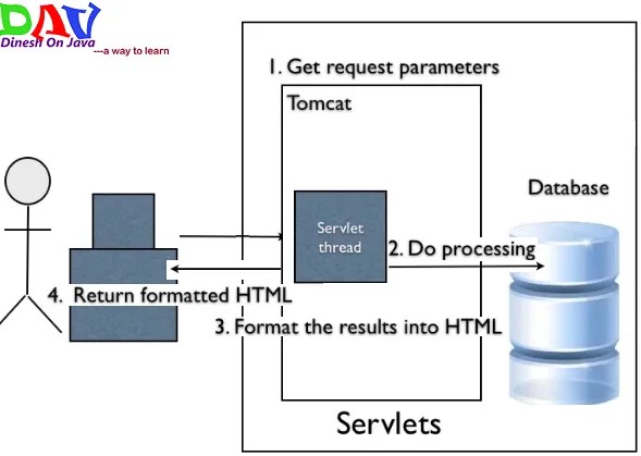 Introduction To MVC