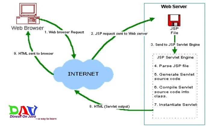 JSP-Java Server Pages