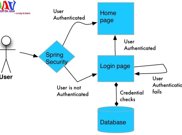 Spring Security Flow