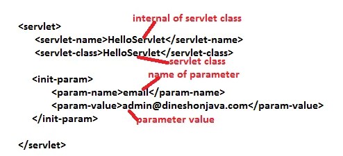 ServletConfig Interface