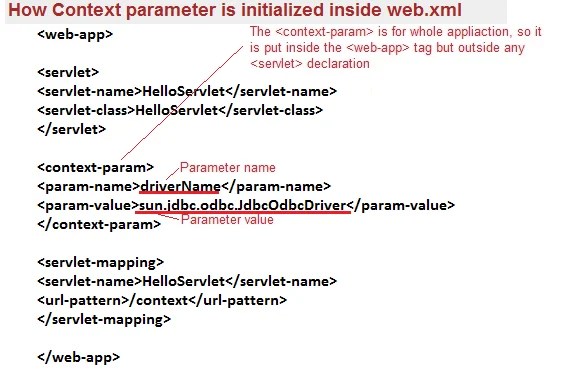 ServletContext Interface