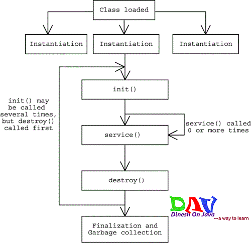 Servlet Life Cycle
