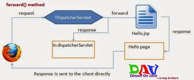 RequestDispatcher Interface