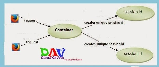 HttpSession interface