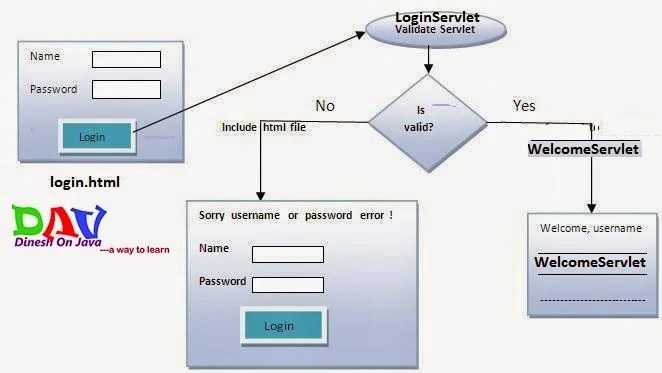 RequestDispatcher