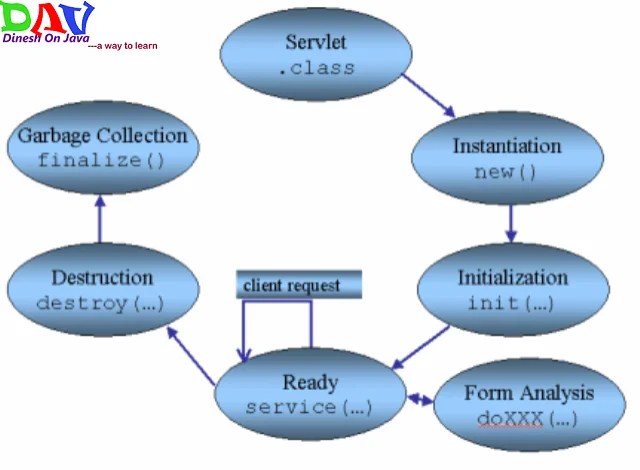 Servlet Life Cycle