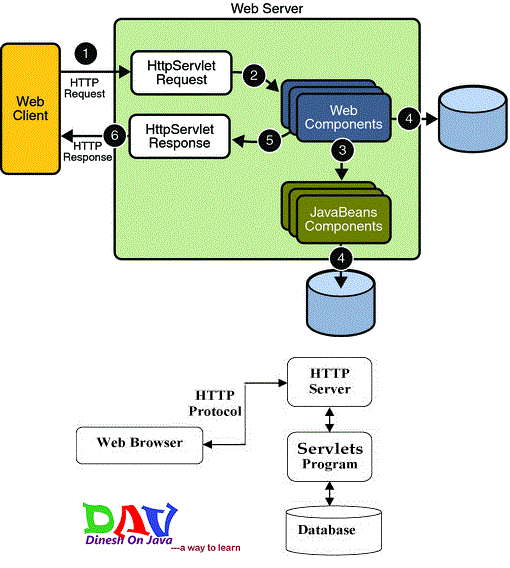 Java Servlets Overview