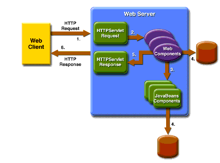 application servlet