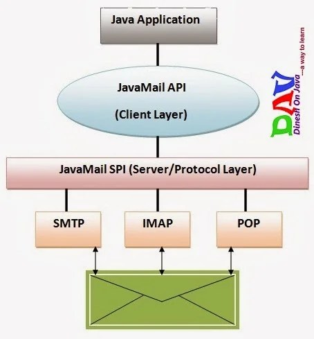 Java Mail API