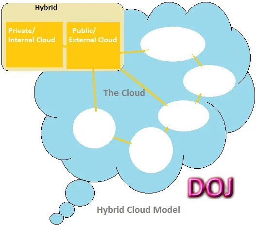Hybrid Cloud Model in Cloud Computing
