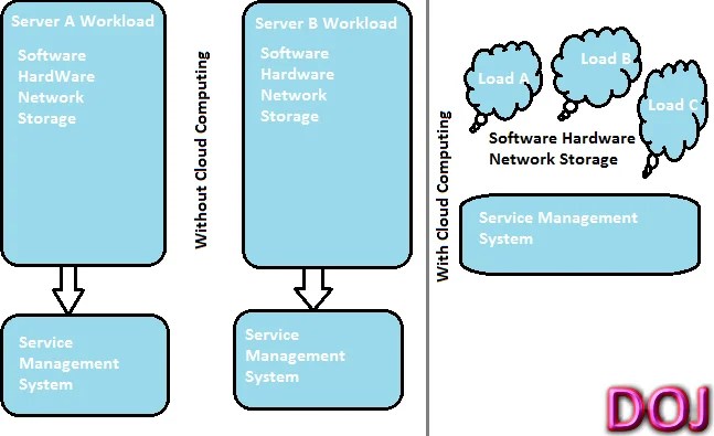 Cloud Computing