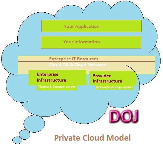 Private Cloud Model in Cloud Computing