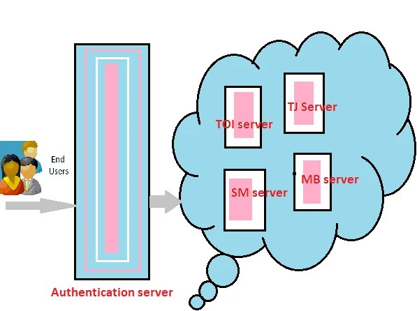 Identity as a Service (IDaaS)