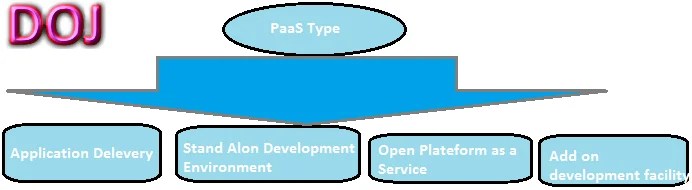 Platform as a Service (PaaS)