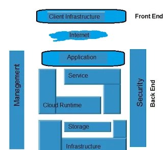 Cloud Computing Architecture